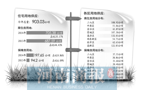 　　鄭州市國(guó)土局日前發(fā)布了2014年國(guó)有建設(shè)用地供應(yīng)計(jì)劃。