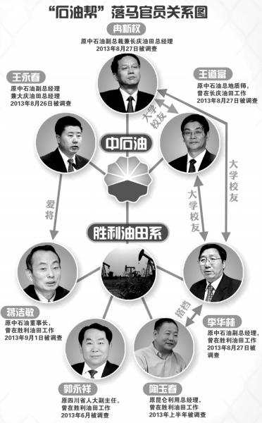 中石油系落馬官員關(guān)系圖。圖/東方IC