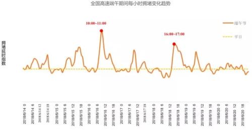 全國(guó)高速端午期間擁堵變化趨勢(shì)。來(lái)源：交通部聯(lián)合其他機(jī)構(gòu)發(fā)布的《2018年端午全國(guó)公路網(wǎng)出行預(yù)測(cè)報(bào)告》。