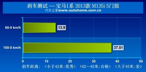 寶馬M135i