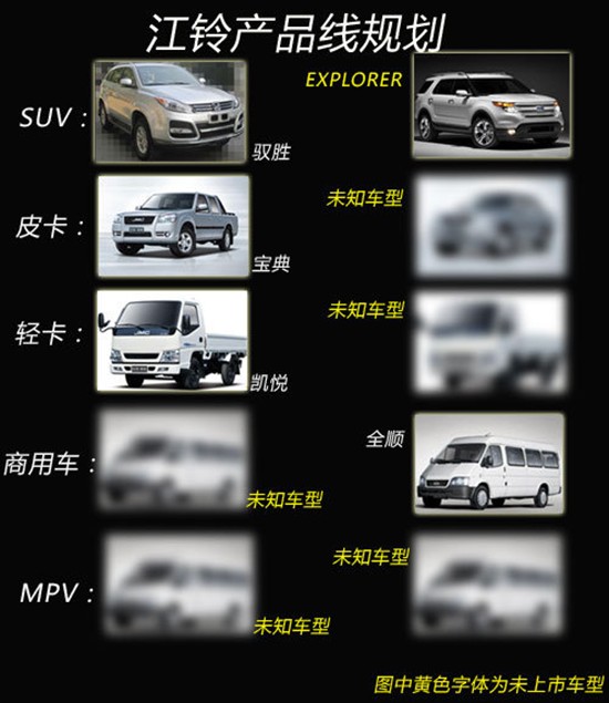 江鈴產(chǎn)品線規(guī)劃