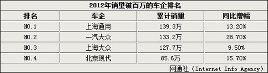 2012年銷量破百萬(wàn)的車企排名