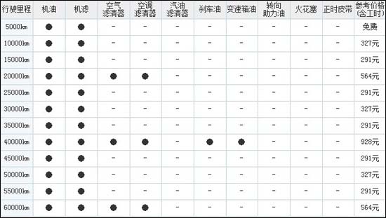 現(xiàn)款驪威保養(yǎng)費用