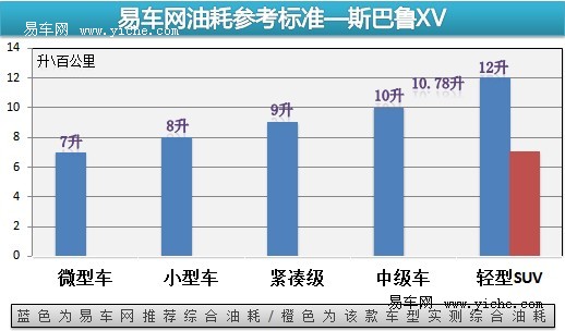 斯巴魯XV油耗測試