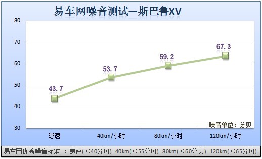 斯巴魯XV噪音測試