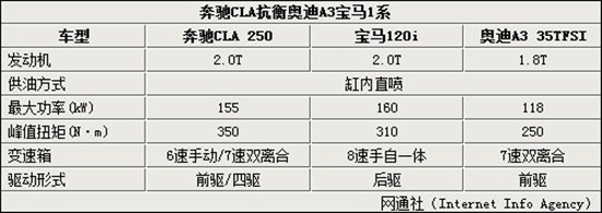 奔馳CLA轎跑年信息