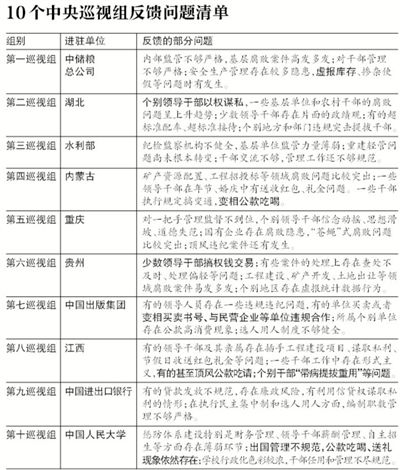 中央巡視10地9個發(fā)現(xiàn)腐敗