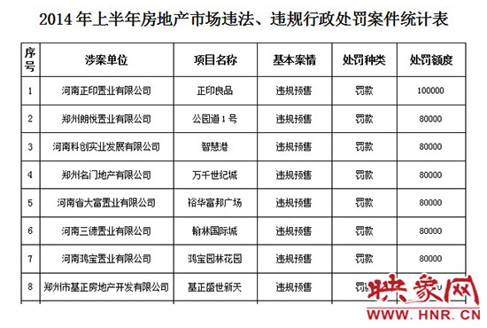 2014年上半年房地產(chǎn)市場(chǎng)違法、違規(guī)行政處罰案件統(tǒng)計(jì)表
