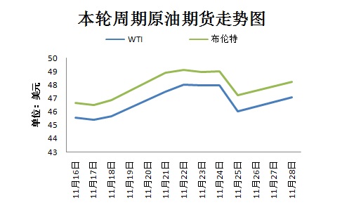 本輪周期國(guó)際原油期貨走勢(shì)圖。來(lái)源 隆眾資訊 11月30日，OPEC將在維也納舉行部長(zhǎng)級(jí)會(huì)議，以敲定今年9月達(dá)成的限產(chǎn)協(xié)議相關(guān)細(xì)節(jié)。然而，由于近期沙特態(tài)度變強(qiáng)硬、OPEC主要成員國(guó)與俄羅斯之間存在爭(zhēng)議，限產(chǎn)協(xié)議前景不明。